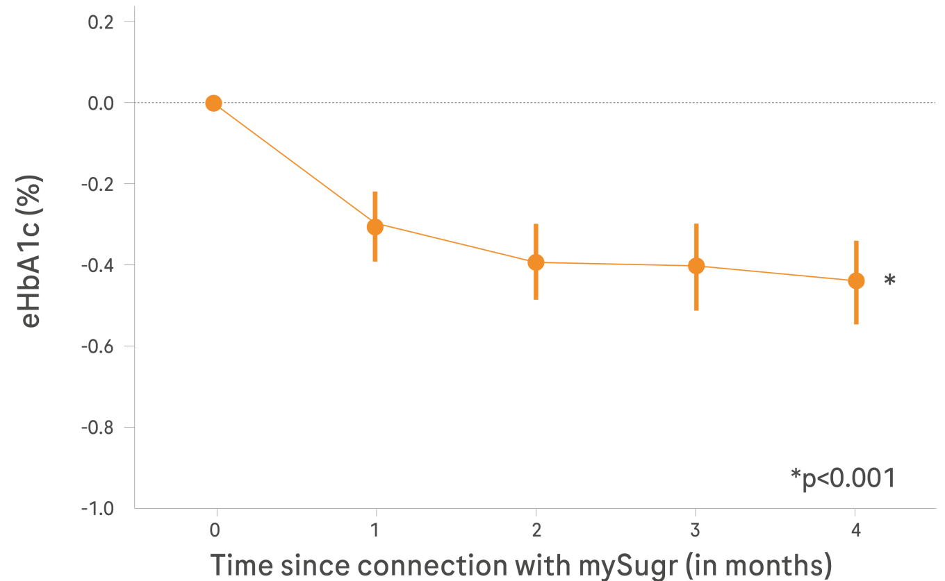Graph showing a reduction of estimated HbA1c (eHbA1c) and improved glycaemic management