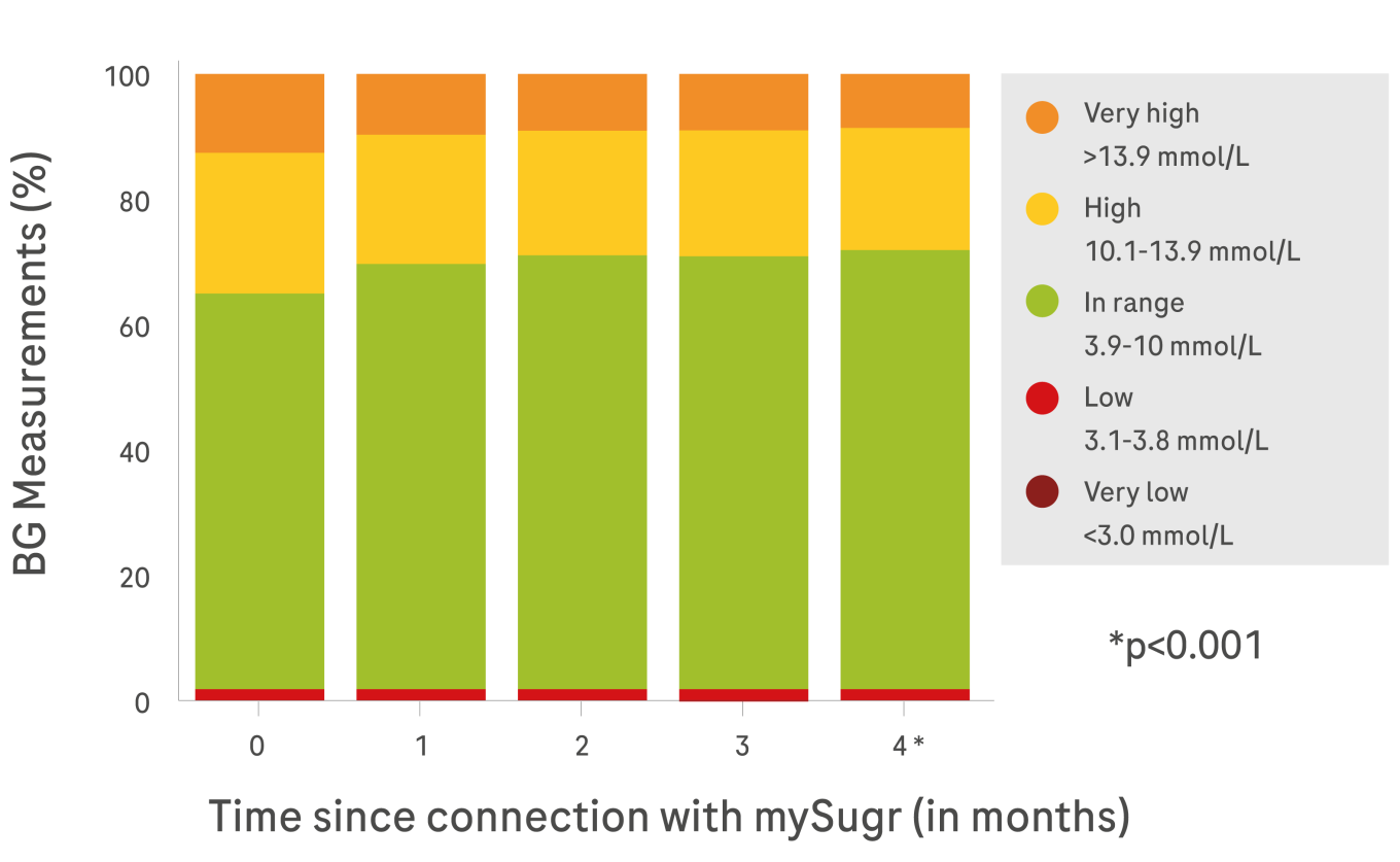 Graph showing percentage of Measurements in Range (MiR)
