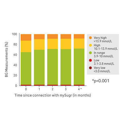 mySuhr real world data showing an increase in measurements in range