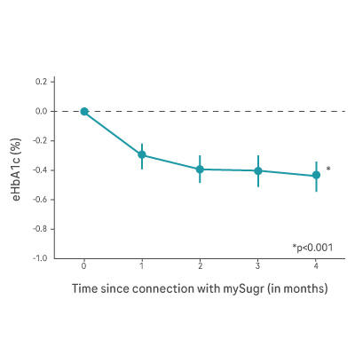 mySugr real world data line graph showing a reduction in HbA1c