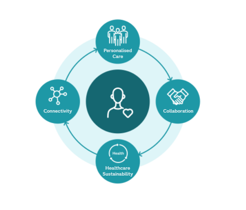 iPDM (integrated Personalised Diabetes Management)