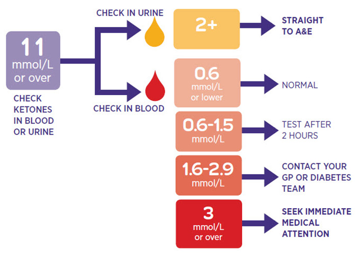 Blood Glucose Level Chart Mmol L