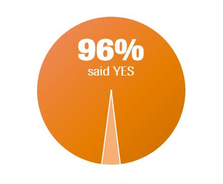 More discreet - 96% said Yes