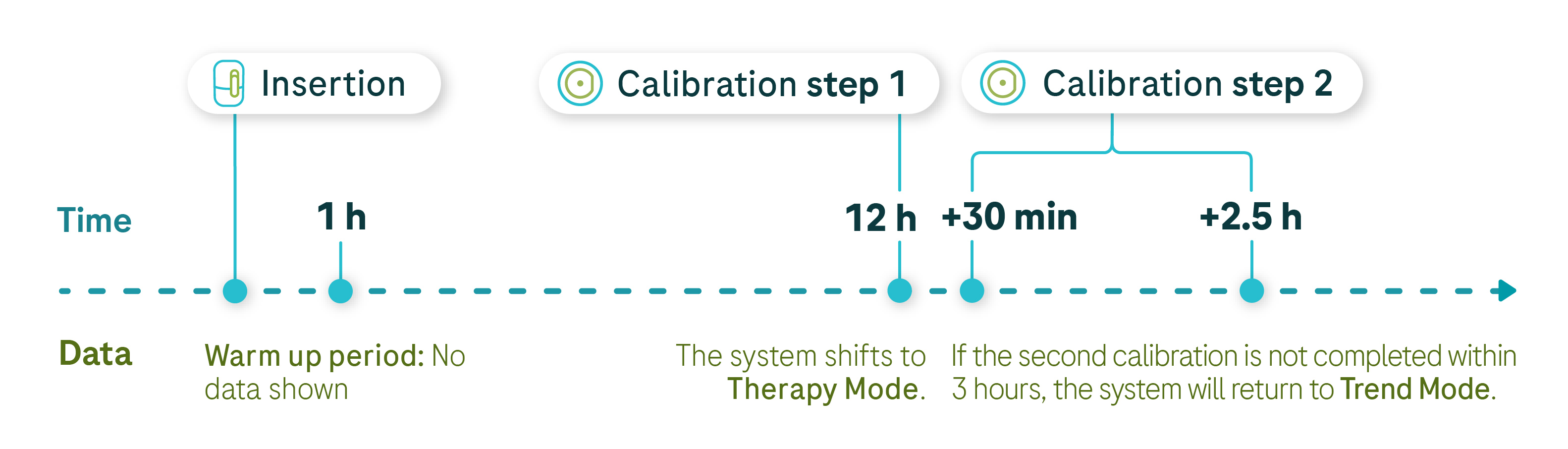 A linear chart depicting the data collection from the warm up period until the second calibration time.