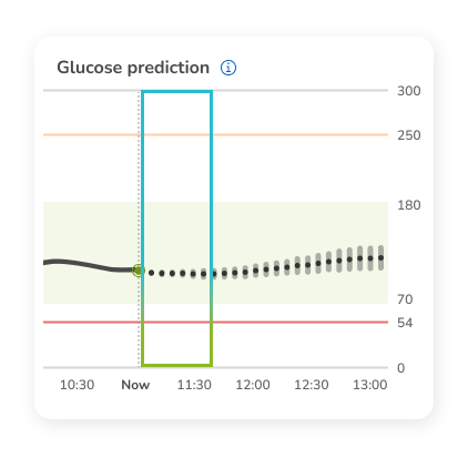 Glucose prediction graph showing current level and trend.