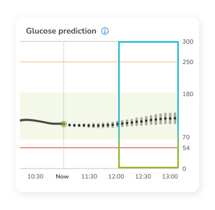  Glucose prediction graph showing current and predicted levels.