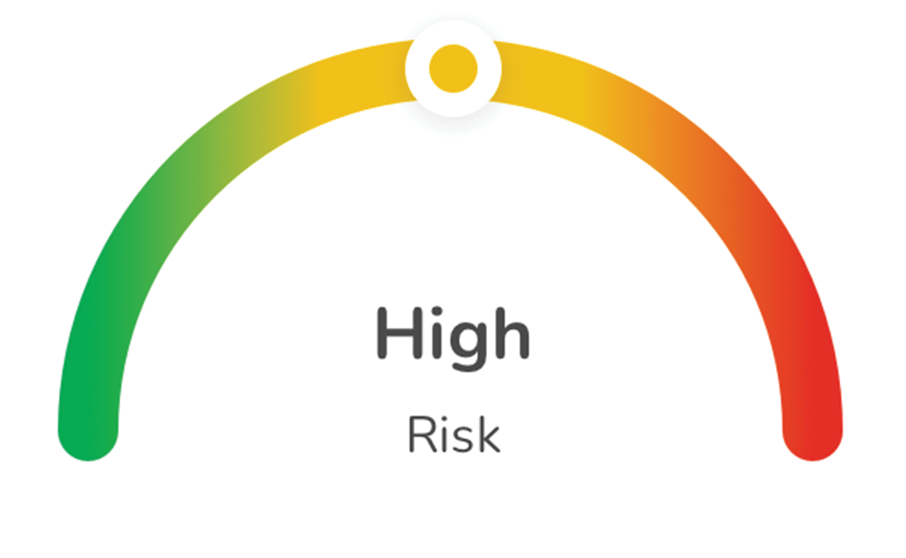 Graph showing ‘High’ risk level with the indicator in the yellow zone.