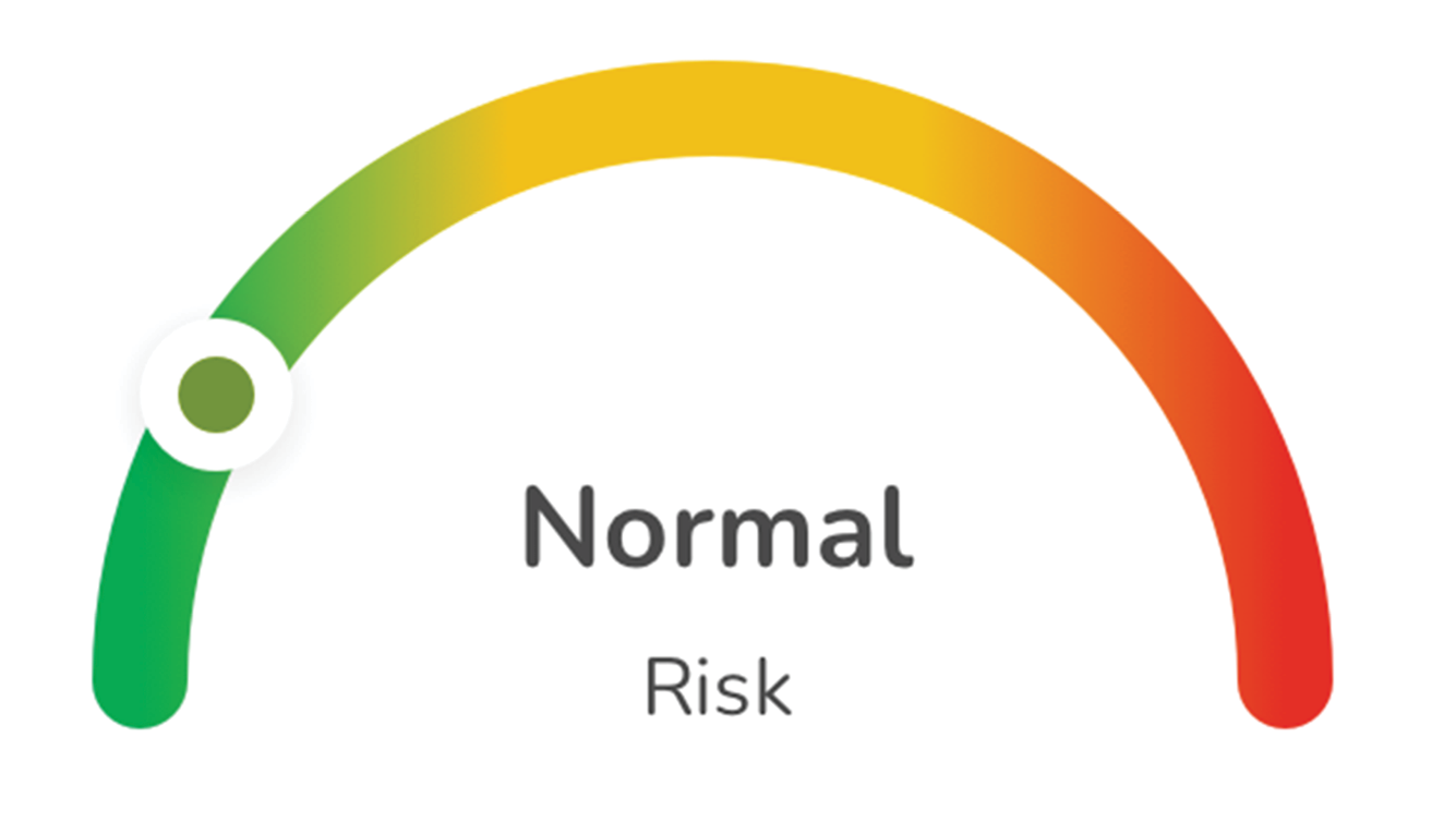 Graph showing 'Normal' risk level with the indicator in the green zone.
