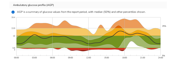 Ambulatory glucose profile chart depicting the target range, median line and various ranges to summarize glucose data and patterns.