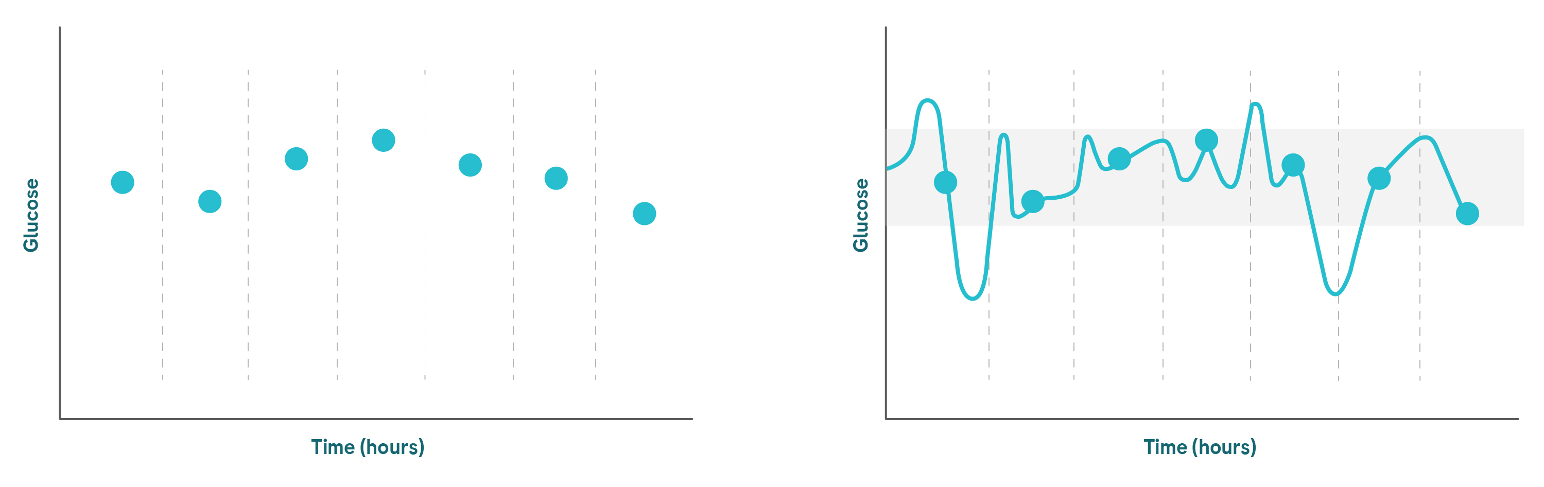 Two charts representing BGM on the left and CGM on the right. BGM is presented with dots, while the CGM chart has curves to help identify patterns