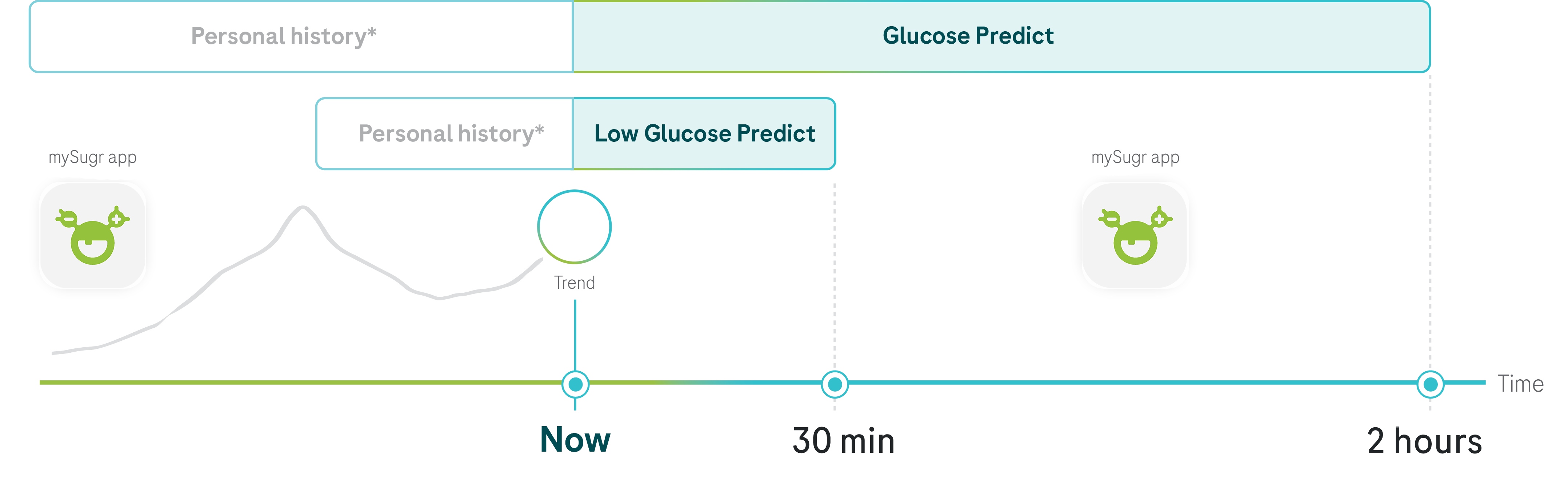 Graph showing glucose prediction with personal history, trend, and low glucose prediction for the next 2 hours.
