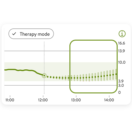 Glucose prediction graph showing current and predicted levels.