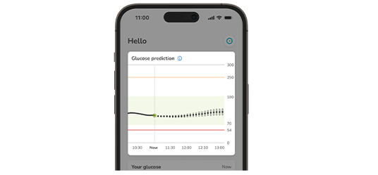 Glucose prediction graph on phone screen showing current level, predicted trend, and target range over the next 2 hours.